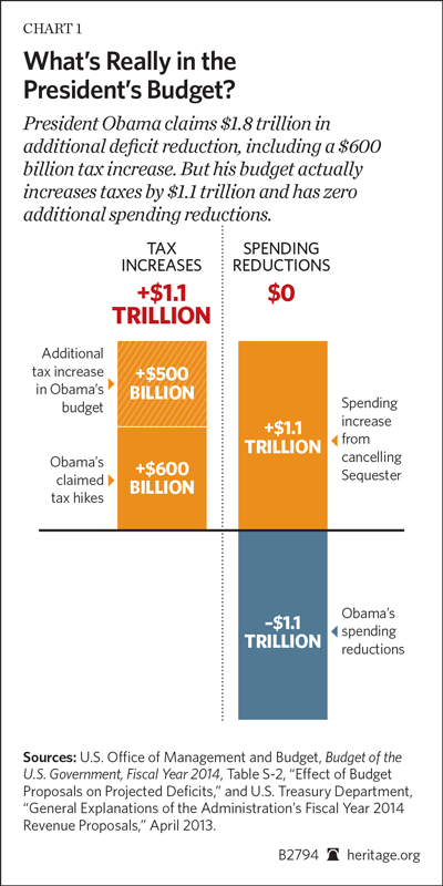 President Obama Budget Chart